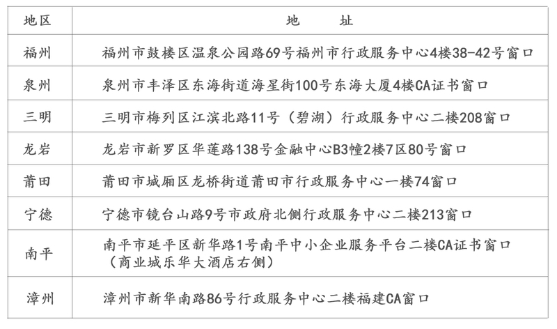 各地区受理地址(单位账户年检).jpg